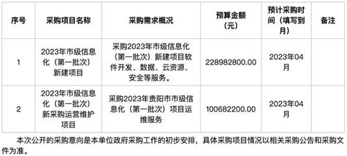 貴陽(yáng)市4.46億市級(jí)信息化新建項(xiàng)目 軟件開(kāi)發(fā)、數(shù)據(jù)、云資源與安全運(yùn)維服務(wù)全面解析
